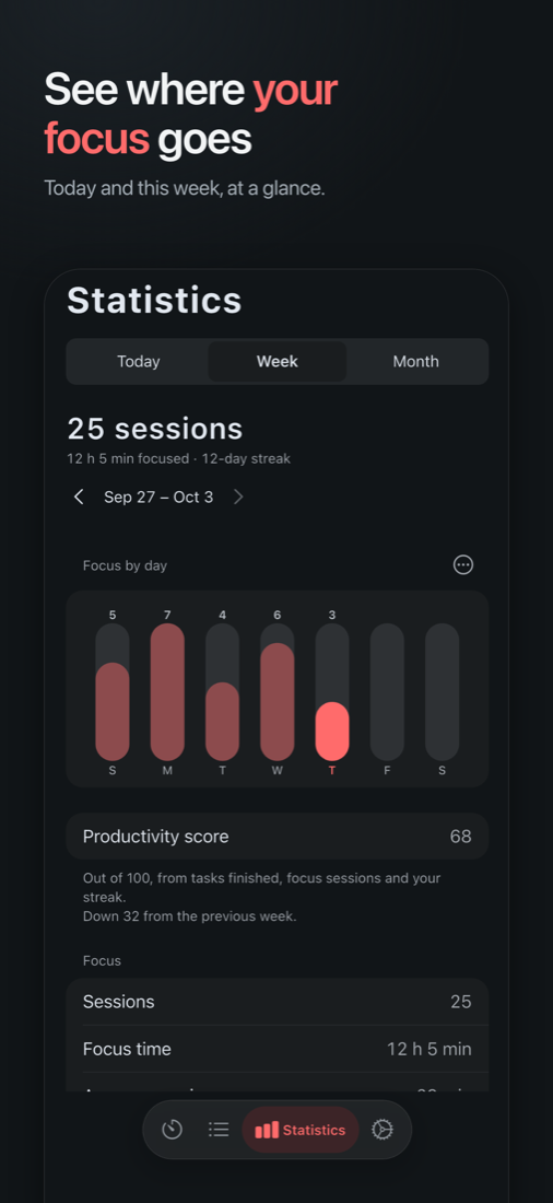Focus statistics for the week